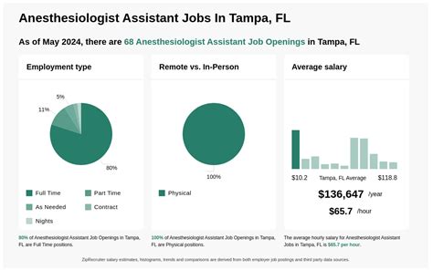 Anesthesiologist Assistant Jobs Florida