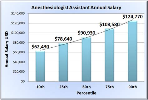 Anesthesiologist Assistant Salary Florida