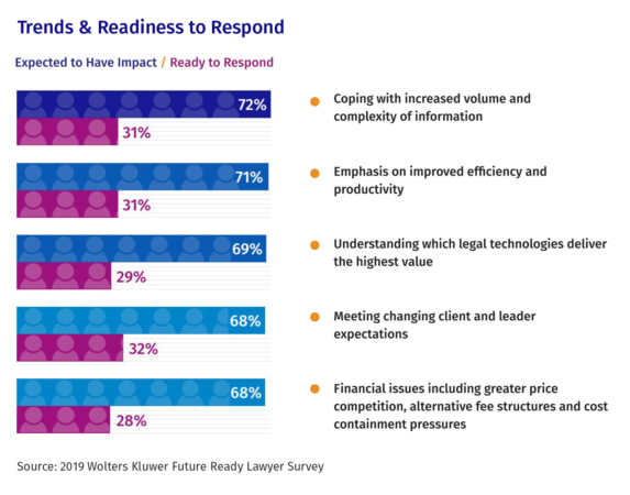 Law legal ai firms profession sector trends future