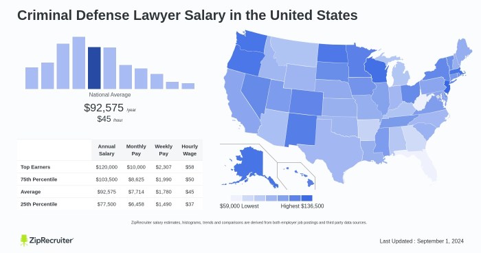 Criminal defence lawyer salary