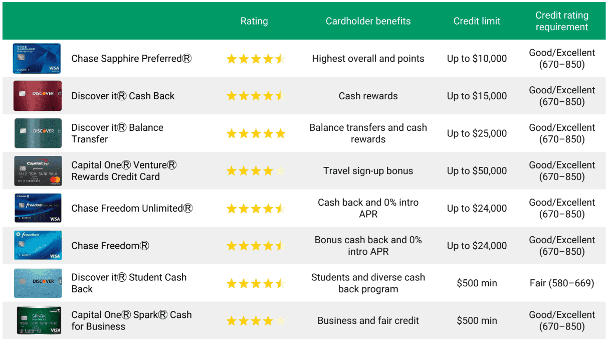 Credit card balance transfer cards business small top spending back benefits growth disaster comes death when options debt bookkeeping accelerates