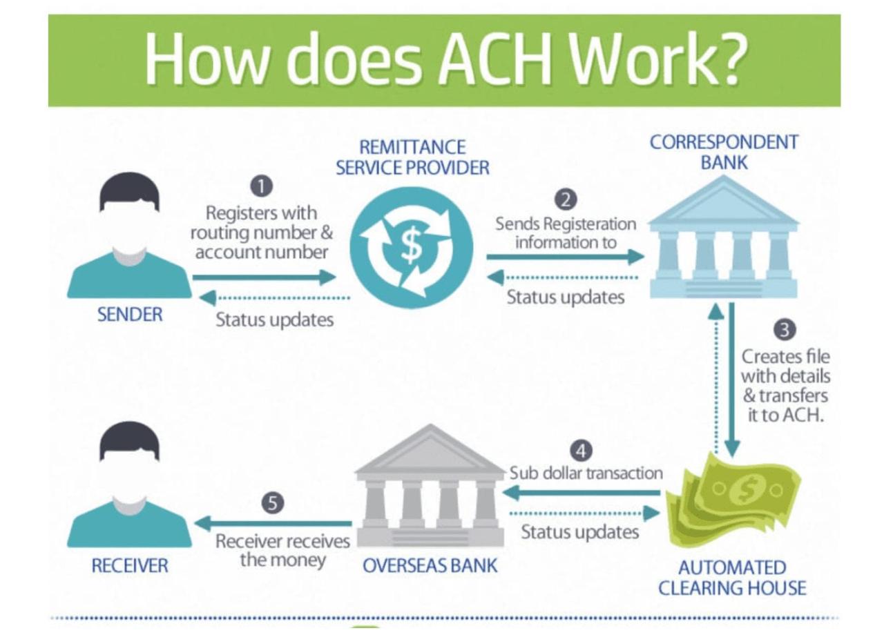 Ach clearing automated rtgs differenza