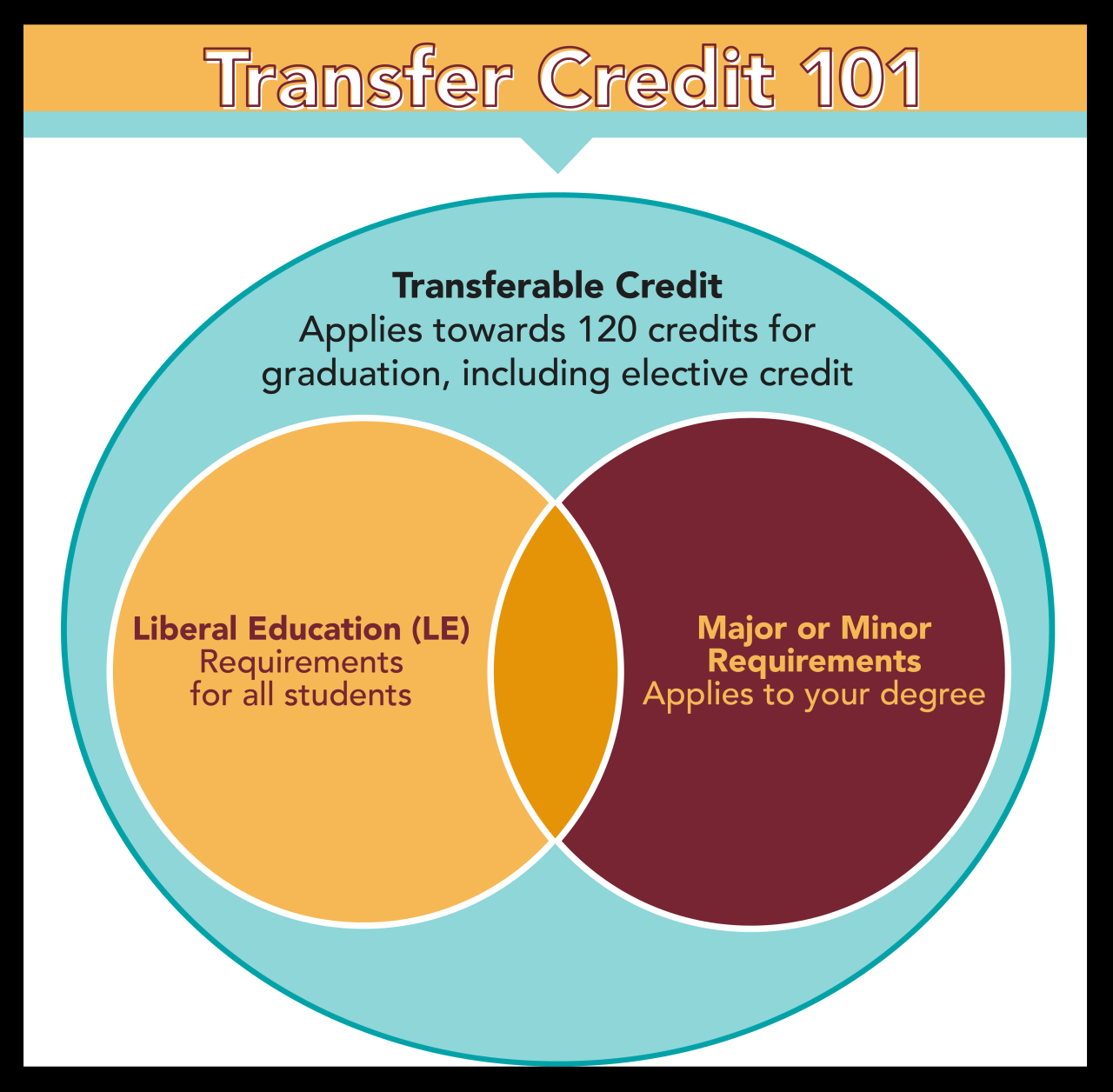 Transfer credit purdue