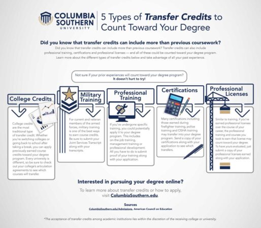 Do graduate credits transfer